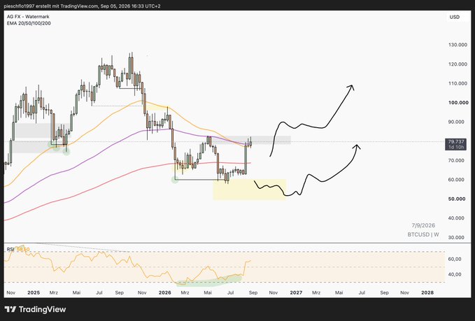 A TradingView weekly BTCUSD chart showing price action with EMA indicators and a hand-drawn black line illustrating a potential future price trend with arrows pointing upward.