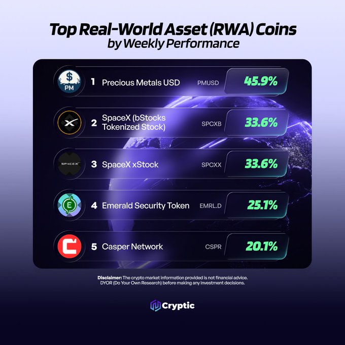 The image displays a leaderboard ranking the top 5 Real-World Asset (RWA) coins by weekly performance, with Precious Metals USD ($PMUSD) leading at 45.9%, followed by SpaceX (bStocks Tokenized Stock) $SPCXB and SpaceX xStock $SPCXX tied at 33.6%, Emerald Security Token $EMRLD at 25.1%, and Casper Network $CSPR at 20.1%. The chart visually reinforces the post's question by highlighting these specific tickers and their impressive weekly gains, encouraging viewers to consider which of these top performers they're monitoring.