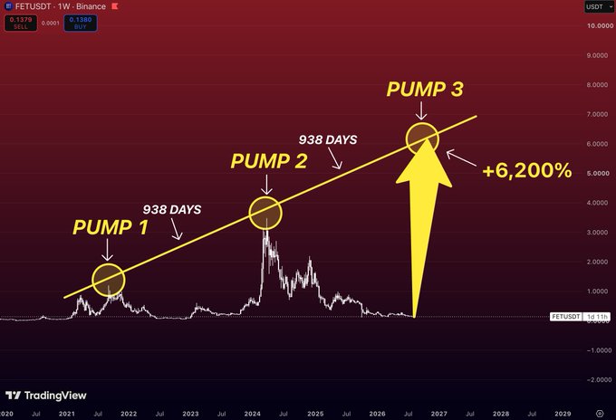 A TradingView weekly chart of FETUSDT shows three major price pumps aligned along an upward trendline, with Pump 1 and Pump 2 separated by 938 days each, and a projected Pump 3 marked with a +6,200% potential gain toward the $7-8 range by 2026-2027. The annotations visually reinforce the post's claim of a repeating cyclical pattern of "pump, reset, silence" suggesting a third major rally could be forming.