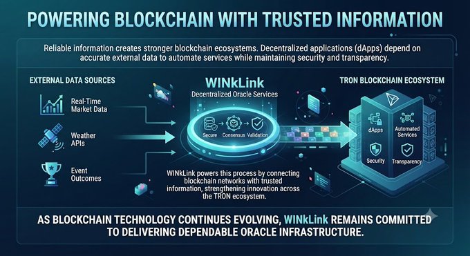 An infographic titled 'POWERING BLOCKCHAIN WITH TRUSTED INFORMATION' showing how WinKLink connects external data sources to the TRON blockchain ecosystem.