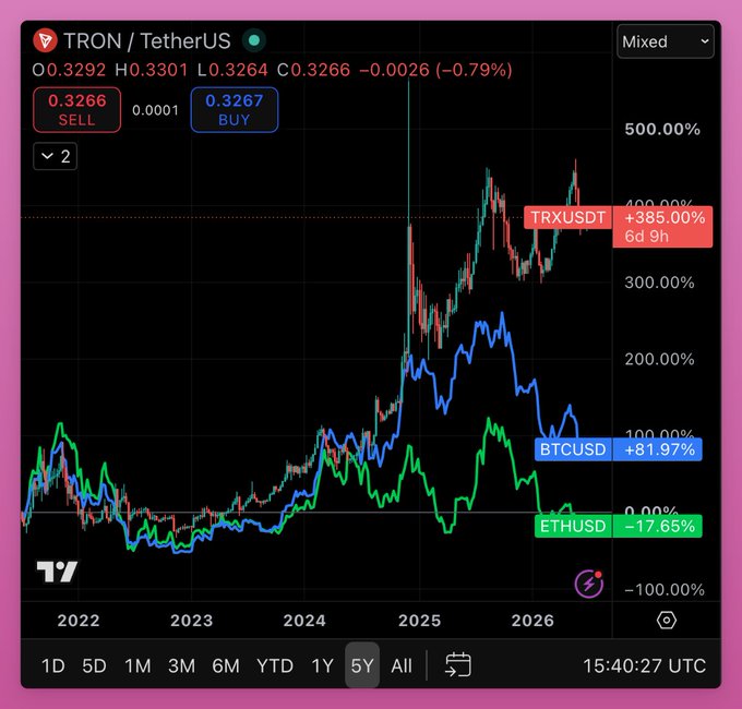 TradingView chart titled 'TRON / TetherUS' showing a candlestick price chart with comparisons to BTCUSD (+81.97%) and ETHUSD (-17.65%), highlighting TRXUSDT at +385.00%.