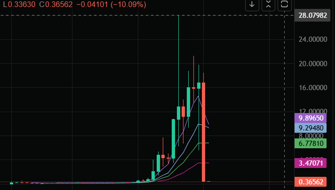 A cryptocurrency trading chart showing a sharp price spike followed by a steep decline, with the current price at 0.33630, open at 0.36562, and a 10.09% drop indicated in the top left.