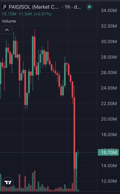 A 1-hour candlestick chart of $PAID/SOL shows the token's price collapsing from around $31M down to $15.70M, illustrating the 38% crash referenced in the post after X Money blocked the Solana-based launchpad @UsePaid from sending creator fee payouts.