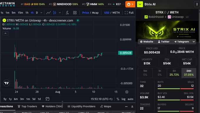 A Dexscreener chart showing the STRX/WETH trading pair on Uniswap V2 via Robinhood, displaying a 4-hour candlestick view with a price of $0.005428, $13K liquidity, $54K FDV, and notable 6H/24H gains of 25.72%/37.05%. The right panel highlights the Strix AI token, aligning with the post's mention of positioning in low-cap projects with experienced teams prior to a potential "real utility season."