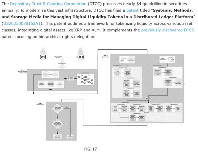 A diagram labeled 'FIG. 17' from a patent document, with text describing The Depository Trust & Clearing Corporation (DTCC) and a patent for 'Systems, Methods, and Storage Media for Managing Digital Liquidity Tokens in a Distributed Ledger Platform' (US20250078162A1).