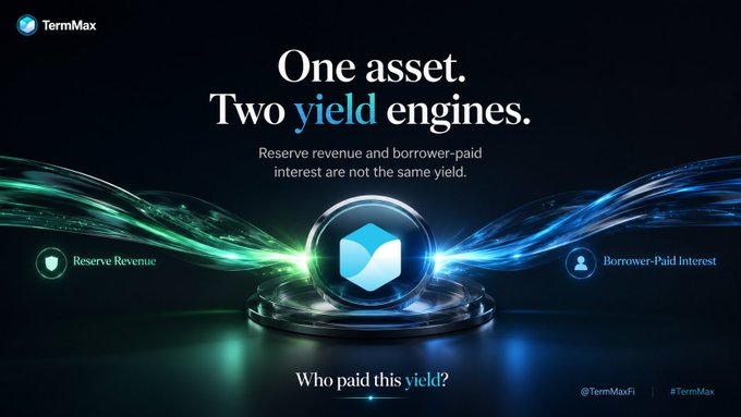 The image is a promotional graphic for TermMax featuring the headline "One asset. Two yield engines." with the tagline "Reserve revenue and borrower-paid interest are not the same yield," and labeling the two engines as "Reserve Revenue" and "Borrower-Paid Interest" alongside the WordPress logo and the handle "@TermMaxFi #TermMax." It visually illustrates the post's point about how OUSD's reserve revenue and TermMax's fixed lender interest represent distinct yield sources.