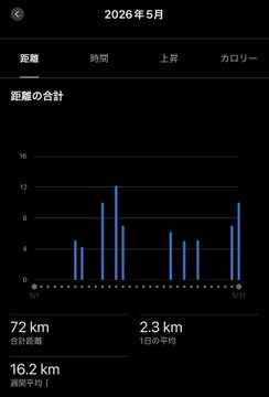 The image displays a phone screen showing a graph displaying information about distance covered over time, likely during a workout or other physical activity. The scale for the y-axis ranges from 0 to 100 km per hour, providing a clear representation of the data being presented on the screen. The accompanying text indicates that the user is at step 17 of their journey and has covered a distance of 72 km in 5 days. This could be information provided by an exercise tracking app or website focused on fitness and health-related goals.