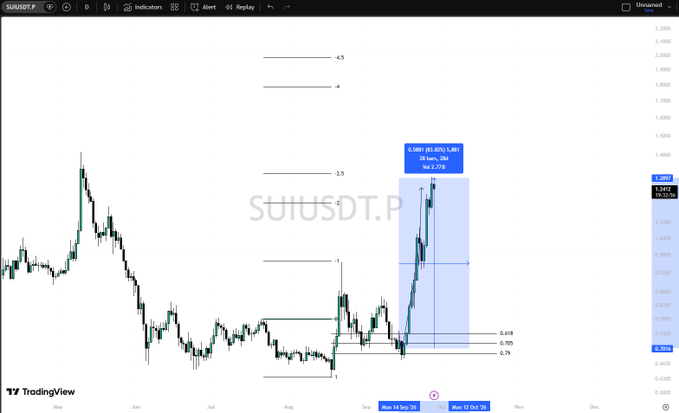 A TradingView candlestick chart for SUIUSDT.P showing a significant upward price movement with Fibonacci retracement levels marked.