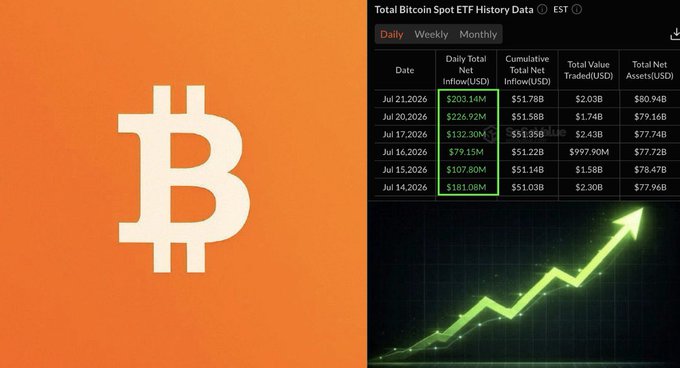 A split image showing the Bitcoin logo on an orange background alongside a "Total Bitcoin Spot ETF History Data" chart displaying six consecutive days of ETF inflows from July 14-21, 2026, ranging from $132.30M to $226.92M daily, with cumulative inflows reaching $51.78B, visually reinforcing the post's claim about building institutional momentum.