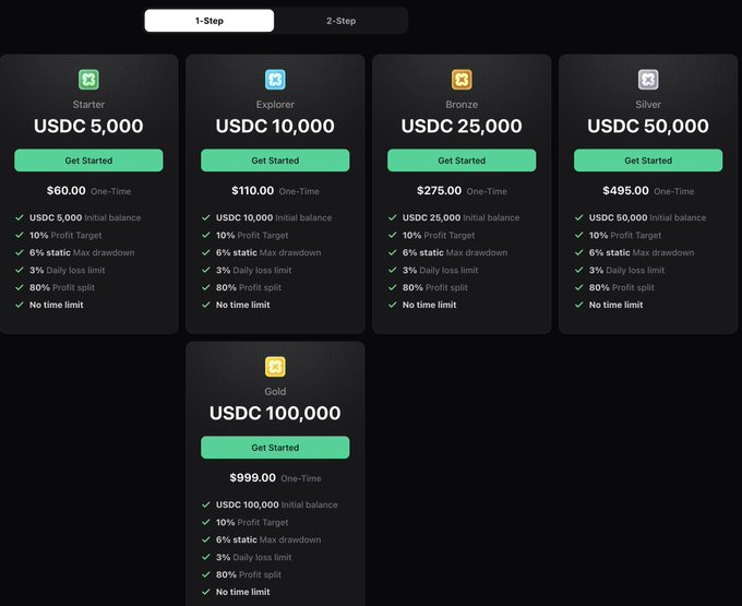 The image features a screenshot of an e-commerce website with six pricing options for gold, and each option includes its corresponding description alongside the cost associated with it. The top row displays gold prices ranging from $1,000 up to $6,000, while the bottom row shows prices starting at $5,000 and going all the way up to $60. A post on this website indicates that there is a 1-step challenge available for entering your target into the price chart, with the challenge requiring you to pass the initial entry point of $60 or make a trade for a reward worth $5,000.