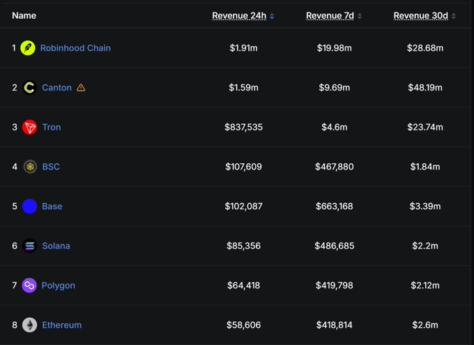 The image displays a blockchain revenue ranking table showing Robinhood Chain at #1 with $1.91m (24h), $19.98m (7d), and $28.66m (30d), followed by Canton, Tron, BSC, Base, Solana, Polygon, and Ethereum, visually supporting the post's claim that Robinhood leads chain revenue across all timeframes and is "Robinhood season."