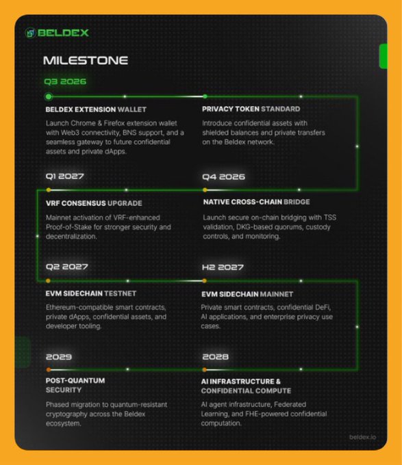 Beldex cryptocurrency project roadmap titled "MILESTONE" displaying planned development phases from Q3 2026 through 2029, including items like "BELDEX EXTENSION WALLET," "PRIVACY TOKEN STANDARD," "NATIVE CROSS-CHAIN BRIDGE," "EVM SIDECHAIN MAINNET," "POST-QUANTUM SECURITY," and "AI INFRASTRUCTURE & CONFIDENTIAL COMPUTE."