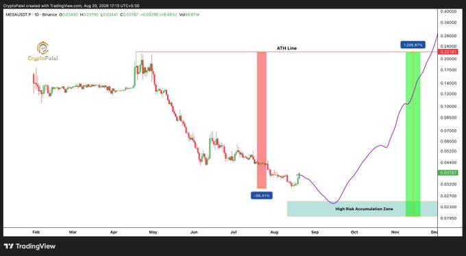 A TradingView chart for the MEGA/USDT cryptocurrency pair on Binance, showing a price decline of -69.41% and a projected recovery toward the 'ATH Line' near $0.24878, with a 'High Risk Accumulation Zone' highlighted.