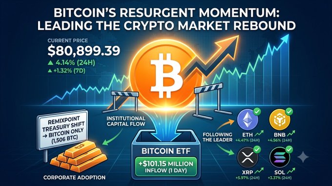 A financial infographic titled 'BITCOIN'S RESURGENT MOMENTUM' showing a current price of $80,899.39, up 4.16% (24H), alongside charts and mentions of XRP, SOL, ETH, and BNB.