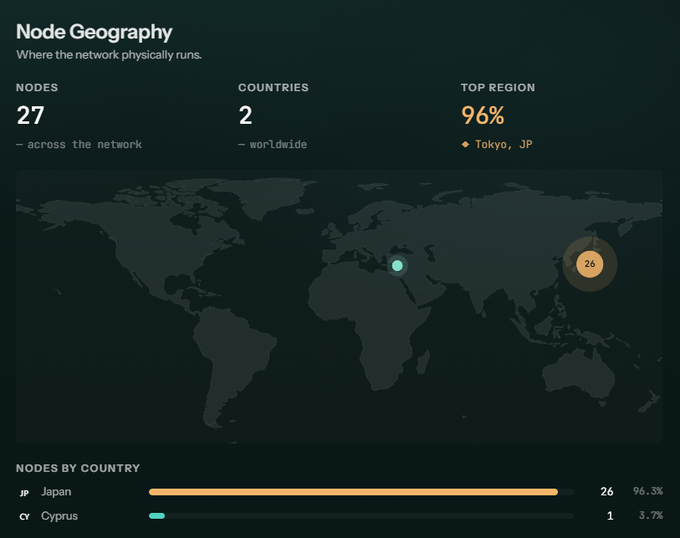 A "Node Geography" dashboard shows Hyperliquid's network consists of 27 nodes across 2 countries, with 26 nodes (96%) concentrated in Tokyo, Japan and 1 node (3.7%) in Cyprus—visually highlighting the network's heavy centralization, which somewhat contradicts the post's claim of "decentralization at its finest."