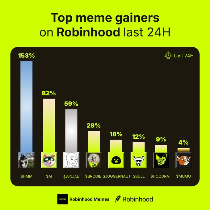 The image is a bar chart titled "Top meme gainers on Robinhood last 24H," showing percentage gains for eight meme tokens: $HMM leading at 153%, followed by $AI (82%), $WOJAK (59%), $BRODIE (29%), $JUGGERNAUT (18%), $BULL (12%), $HOODRAT (9%), and $MUMU (4%). The chart visually reinforces the post's question about which meme coins are "mooning," highlighting $HMM as the standout performer with a massive 153% surge.