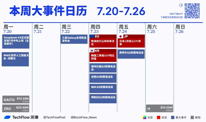 A Chinese-language weekly events calendar for 7.20-7.26 from TechFlow, listing key events including DeepSeek V4, Samsung Galaxy Unpacked, EU central bank rate decision, JP core CPI, and earnings calls from TSMC, Google, and others, with token prices for KAITO, ZRO, and H.