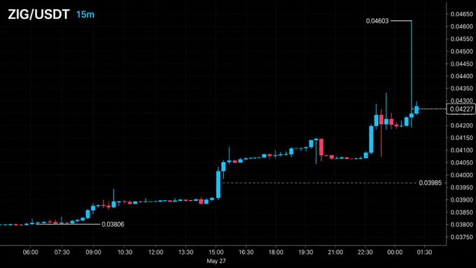 A 15-minute candlestick chart of ZIG/USDT showing a bullish rally from a low of 0.03806 to a peak of 0.04603, with key support levels at 0.03965 and current price at 0.04227, illustrating ZIGChain's upward momentum despite recent fluctuations referenced in the accompanying commentary on TVL growth.