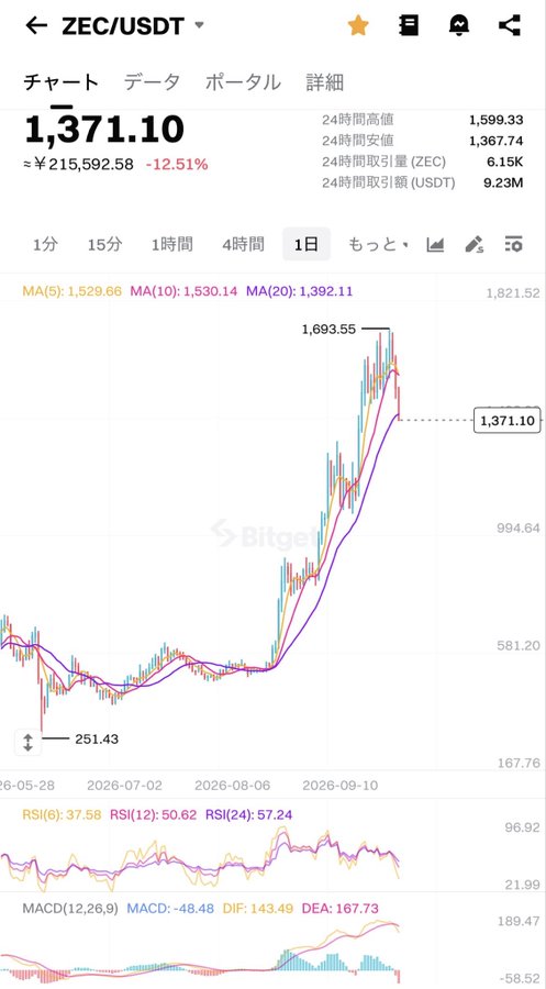 A daily candlestick chart for ZEC/USDT showing the price declining 12.51% to 1,371.10 from its 24-hour high of 1,599.33, with technical indicators (RSI at 37.58, MACD at -48.48) signaling a potential downtrend. The chart visually supports the post's claim that ZEC is not yet a good buying opportunity, as the MACD and RSI are both turning bearish after the recent rally from 251.43.