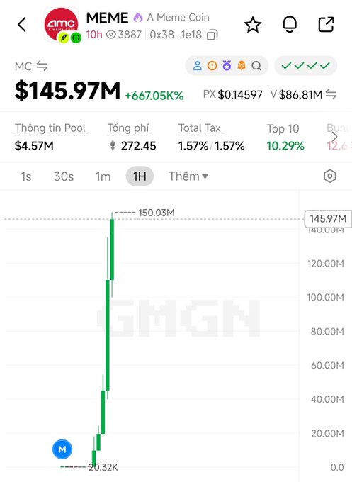 A tokenized AMC meme coin displayed on the GMGN trading platform shows a market cap of $145.97M, up 667.05%, with the price chart revealing a dramatic spike from $20.32K to $150.03M on the 1-hour timeframe, illustrating the explosive trading activity around tokenized AMC stocks that the post references.