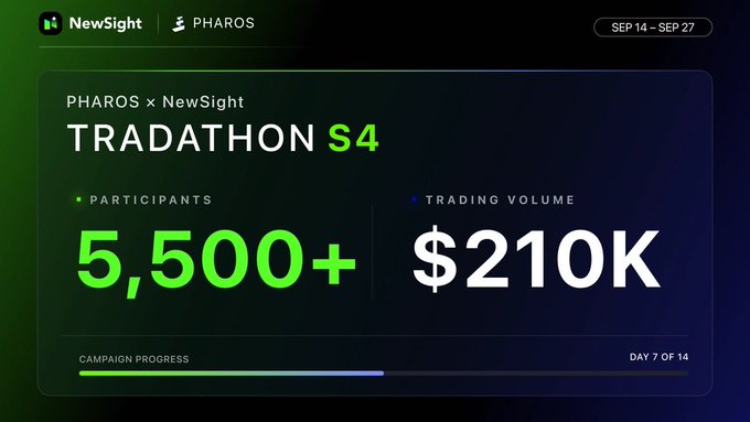 A digital banner for 'PHAROS x NewSight TRADATHON S4' showing 5,500+ participants and $210K trading volume, dated SEP 14 – SEP 27, Day 7 of 14.