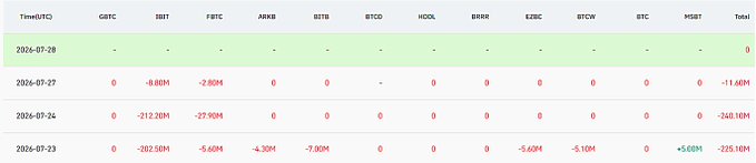 A financial tracking table showing dates from 2026-07-20 to 2026-07-23 with cryptocurrency tickers (GBTC, FBTC, ARKB, BITB, BTCO, HODL, BRRR, EZBC, BTCW, BTC, MSBT) and their corresponding portfolio values, most of which display significant losses in red.