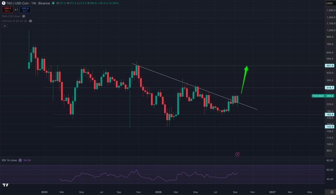 TAO/USD Coin price chart on a weekly timeframe with a green arrow indicating a potential upward breakout from a descending trendline.
