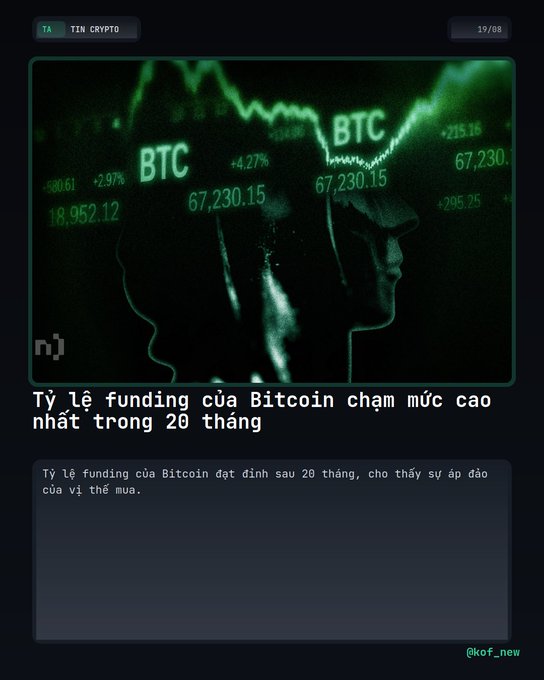 A crypto news post titled 'Tỷ lệ funding của Bitcoin chạm mức cao nhất trong 20 tháng' (Bitcoin funding rate hits 20-month high) features a hooded figure overlaid with BTC price charts at $67,230.15.