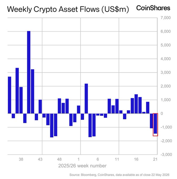 The image displays a graph showing a downward trend for US cryptocurrency ETFs, with Bitcoin being the largest negative outflow in the last week. A red line in the graph depicts the weekly outflows during that period, indicating a decrease from the previous week's figures. The x-axis represents time and shows the weeks of the period, while the y-axis shows the amount of cryptocurrency being outflowed. This information suggests that the market is experiencing significant fluctuations and that investors should be cautious about their investment in these assets.