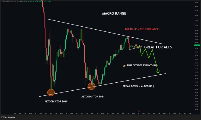 The image displays a long-term TradingView chart of BTC Dominance (BTC.D) on the 1W timeframe, showing a macro descending channel pattern with annotations highlighting "ALTCOINS TOP 2018" and "ALTCOINS TOP 2021" at the lower trendline, and marking the current price action at the upper boundary with labels indicating "BREAK UP = BTC DOMINANCE" and "BREAK DOWN = ALTCOINS," visually reinforcing the post's message that BTC dominance is at a critical decision point where a breakout favors Bitcoin while a breakdown would ignite an altcoin rally.