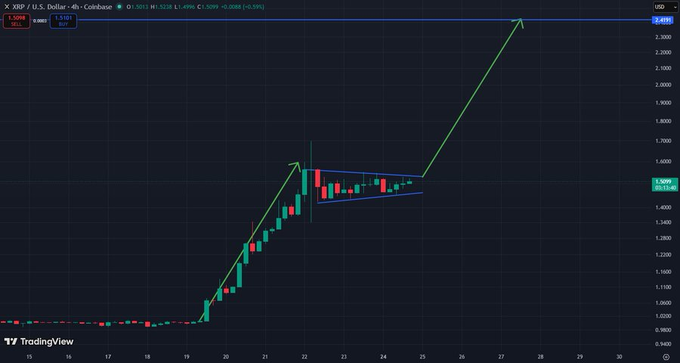 The image shows a 4-hour candlestick chart of XRP/USD on Coinbase, with the current price at $1.5513, highlighting a bullish technical setup featuring an ascending triangle pattern and a projected arrow targeting $2.40. This aligns with the post's optimistic outlook of XRP surging to its January high of $2.40.