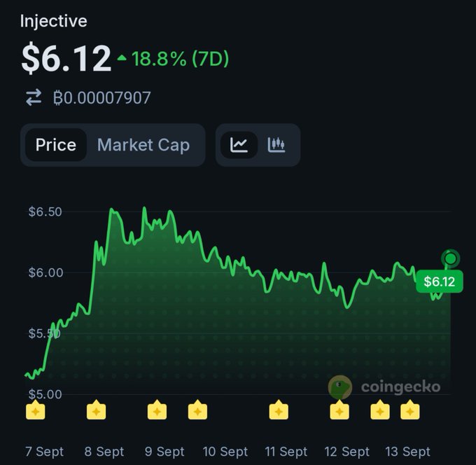 A CoinGecko price chart for Injective (INJ) showing a current price of $6.12 with a 7-day increase of 18.8%, tracking price movement from approximately $5.00 to over $6.50 between September 7 and 13.