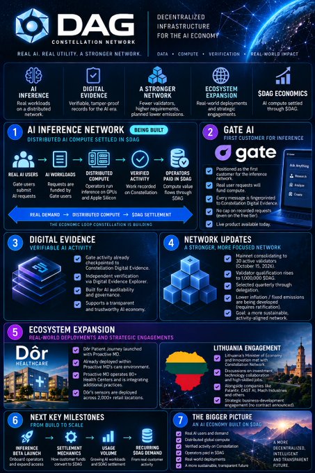 An infographic titled "SDAG" outlining a "Decentralized Infrastructure for the AI Economy," detailing topics like AI Inference Network, Gate.ai, Digital Evidence, and Network Updates.
