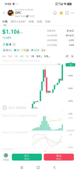 Mobile screenshot of Ave Wallet showing the QPC token at $1.106 (+2.68%), up 150% with a candlestick chart and buy/sell buttons.