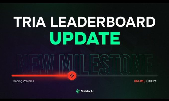 The image displays a video with text, showing an update for a leaderboard for trading volumes. The main focus of the post is a new milestone of $75K reached at the current time - July 15th. This milestone signifies that they have successfully extended their chart until the end of the month, which indicates approximately 40 days left to reach this goal. It also suggests that the posting of the update occurred around 2:00 pm in the afternoon. The post provides details about what happened in terms of trading volumes and a specific trader's progress at a glance.
