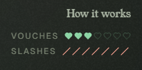 A dark graphic titled 'How it works' showing a 'How to rate it' legend with three filled green hearts labeled 'VOUCHES' and five red slash marks labeled 'SLASHES'.
