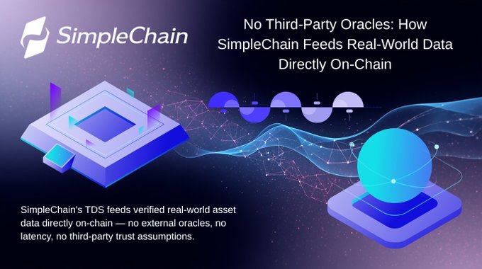This image shows a logo with three circles that are arranged side by side, possibly representing a company name or a company's logo. The text on the image reads "SimpleChain" along with "No Third-Party Oracles". Below this, there is a caption explaining how Simple Chain uses smart contracts to verify real world data directly on chain and eliminate the need for an external oracle network. The image also mentions some challenges related to trust in decentralized systems and highlights that most blockchains rely on external oracles for their functionality.