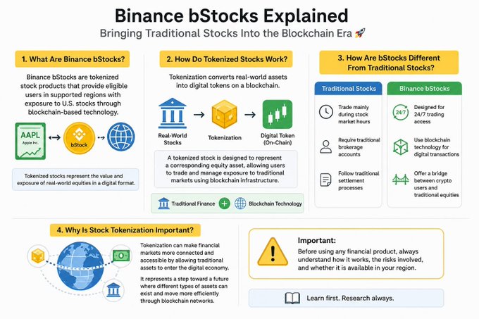 An infographic titled 'Binance bStocks Explained: Bringing Traditional Stocks Into the Blockchain Era,' outlining what Binance bStocks are, how tokenized stocks work, how they differ from traditional stocks, and why stock tokenization is important.