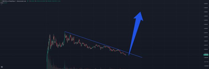 A candlestick chart of the $Z500/USD Perpetual pair showing a descending trendline pattern, with a large blue arrow pointing sharply upward from a recent low, visually illustrating the poster's bullish call for a hard bounce after an ~80% dip.