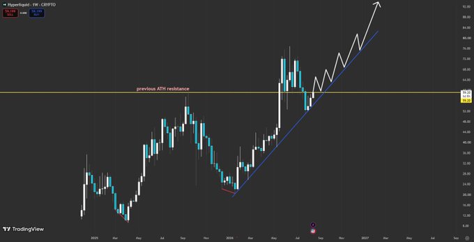 A TradingView weekly chart of Hyperliquid (HYPEUSD) displaying an ascending trendline with white arrows projecting upward movement past the previous ATH resistance level toward $100.