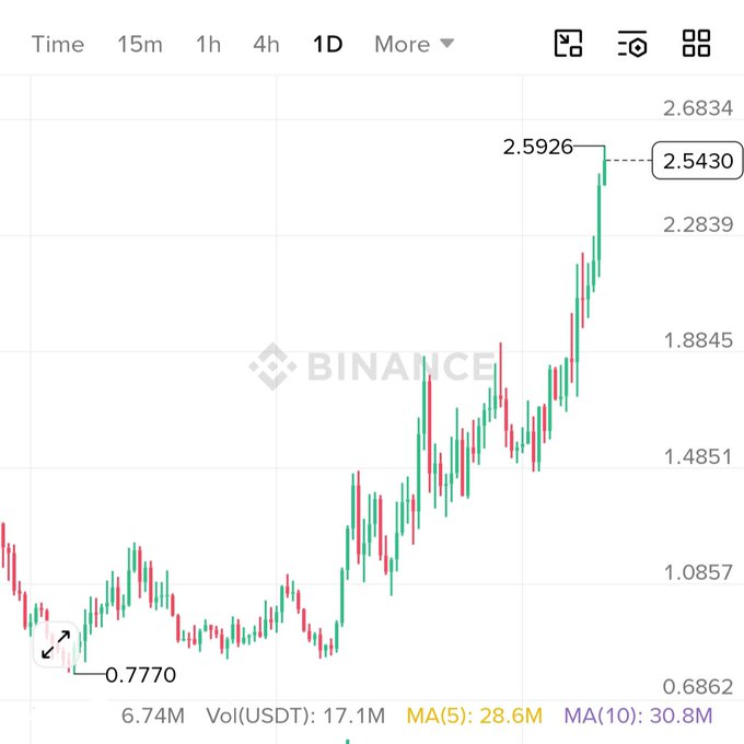 A Binance candlestick chart shows a cryptocurrency's price rising sharply from $0.7770 to a high of $2.5926, currently at $2.5430, accompanied by price markers and volume/MA indicators at the bottom. The post invites viewers to guess which coin has experienced this dramatic ~227% price surge.
