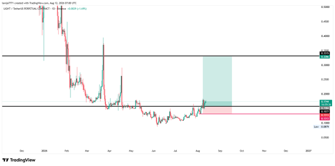 TradingView chart for LIGHT/USDT (Light Protocol) shows a price breakout near $0.20 and a projected long setup toward roughly $0.3349, with nearby support around $0.1351–$0.1577. It reflects the post’s optimism for a “good pump” in LIGHT.