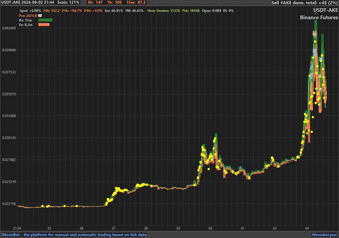 A candlestick trading chart on MoonBot.pro showing the USDT-AKE pair with a dramatic price spike, displaying metrics like Spot price 2674.8, P/L +94.7%, and DTH +4.9%, labeled as Binance Futures.
