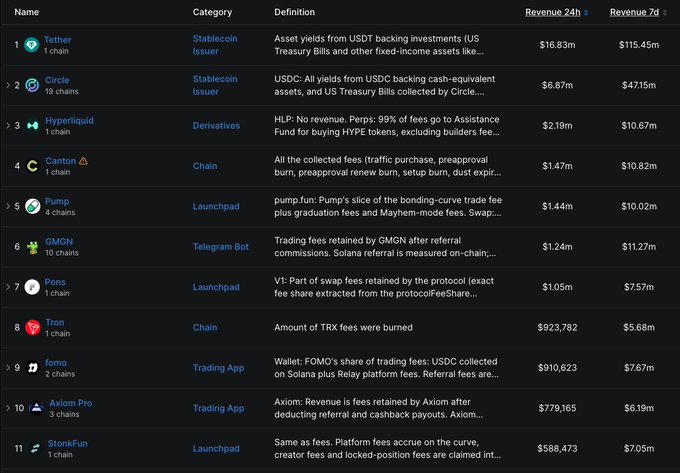 The image displays a leaderboard ranking cryptocurrency protocols by 24-hour and 7-day revenue, with Tether leading at $16.83M daily, followed by Circle ($6.87M) and Hyperliquid ($2.19M). It relates to the accompanying post by highlighting the Launchpad category, where Pump ranks 5th ($1.44M), Pons 7th ($1.05M), and StonkFun 11th ($588k), showcasing their revenue among broader crypto revenue sources like Stablecoins, Derivatives, and Chains.