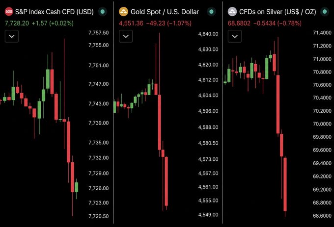 Three candlestick charts display sharp downward moves across major markets—S&P 500 Index Cash CFD down +1.57 to 7,728.20, Gold Spot/USD falling 49.23 (-1.07%) to 4,551.36, and Silver CFDs dropping 0.5434 (-0.78%) to 68.6802—visually reinforcing the post's description of broad market dumping following hawkish remarks from Fed Chair Kevin Warsh at Jackson Hole.