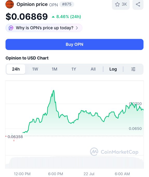 A CoinMarketCap screenshot shows Opinion (OPN) trading at $0.06869, up 8.46% over 24 hours, with the chart depicting a volatile but generally upward trend from a low of $0.06358. The image supports the post's claim of buying dips on OPN, as the price recovery aligns with the bullish buying-on-dips strategy described.