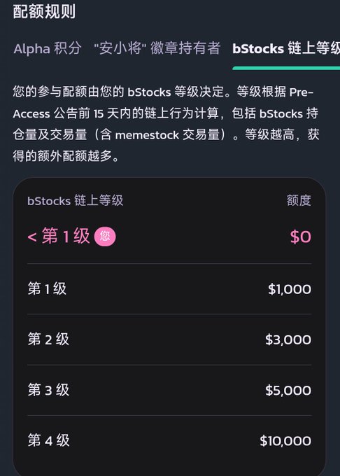 A Chinese-language screenshot detailing allocation rules for 'Alpha 积分' based on 'bStocks 链上等级', listing tier levels and corresponding amounts ranging from $0 to $10,000.