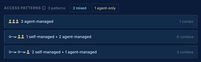 The image displays an "ACCESS PATTERNS" summary for a 3-of-5 multisig wallet, showing 3 patterns (2 mixed, 1 agent-only) with breakdowns: 3 agent-managed (1 combo), 1 self-managed + 2 agent-managed (6 combos), and 2 self-managed + 1 agent-managed (3 combos), illustrating the multiple ways to access funds when the user holds 2 keys, loved ones hold keys, and Unchained holds 1 key.
