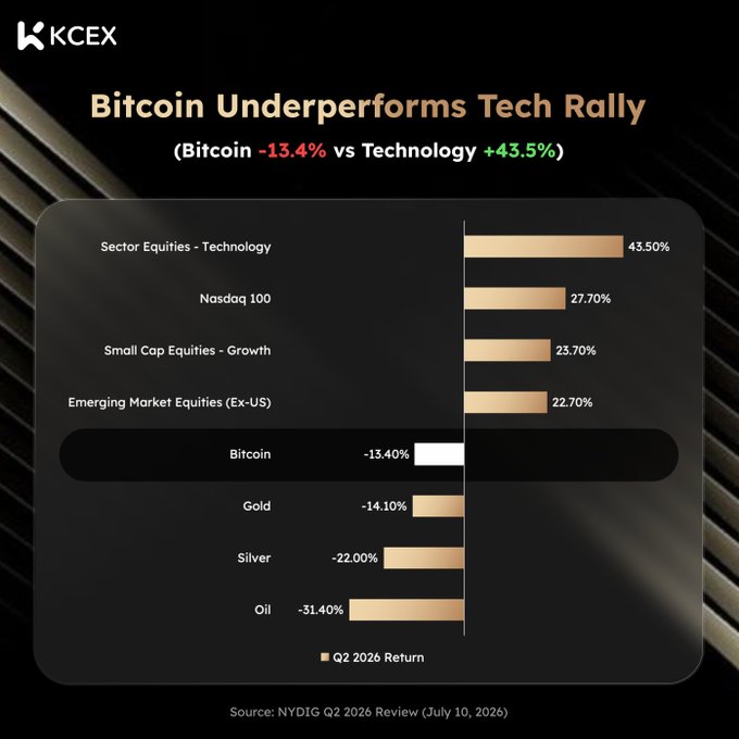 KCEX financial chart titled 'Bitcoin Underperforms Tech Rally (Bitcoin -13.4% vs Technology +43.5%)' showing Q2 2026 returns across various assets including Sector Equities - Technology (+43.50%), Nasdaq 100 (+27.70%), Gold (-14.10%), and Oil (-31.40%), sourced from NYDIG Q2 2026 Review.