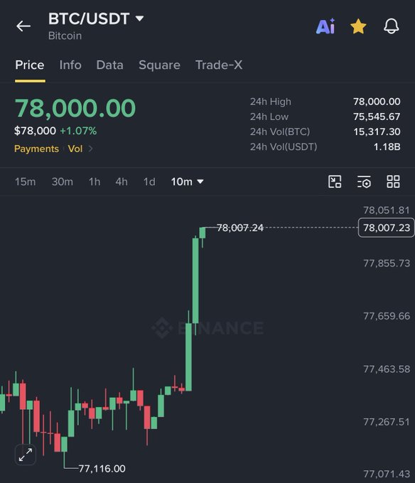 A Binance trading chart displays BTC/USDT at $78,000.00, up 1.07%, with a candlestick surge breaking above the $78,000 resistance level after a low of $77,116.00, visually confirming the post's claim of Bitcoin's powerful breakout.